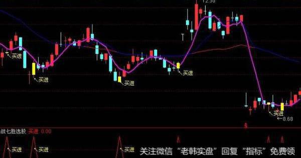 通达信股票中枢主图指标公式源码详解