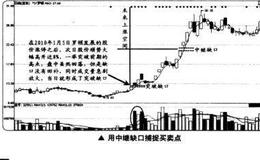 如何在<em>短线交易</em>中用衰竭缺口捕捉买卖点？