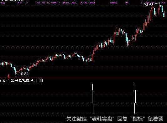 通达信一飞冲天<a href='/tongdaxin/286635.html'>选股指标</a>公式源码详解