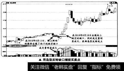 用岛型反转缺口捕捉买卖点