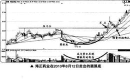 如何在<em>短线交易</em>中捕捉圆弧底的买卖点？