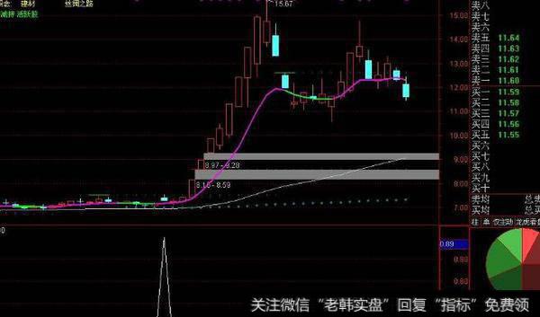 通达信抓妖雄鹰主图指标公式源码详解