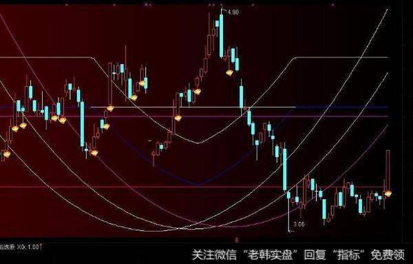 通达信红买绿卖参考指标公式源码详解