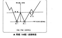 如何在<em>短线交易</em>中捕捉双底的买卖点？