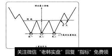 三重底形态