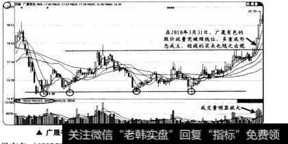 <a href='/ggnews/192663.html'>广晟有色</a>在2009年9月-2010年3月形成的多重底走势形态