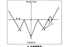 如何在短线交易中捕捉头肩底的买卖点？