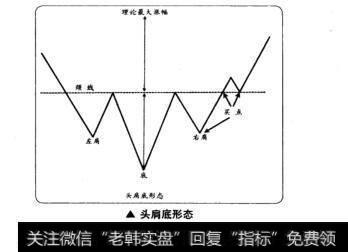 头肩底形态