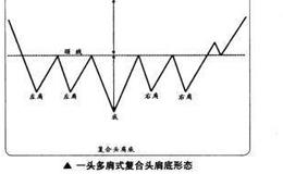 如何在<em>短线交易</em>中捕捉复合头肩底的买卖点？