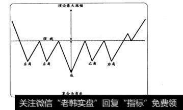 一头多肩式复合头肩底形态