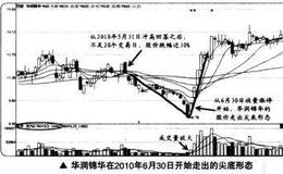 如何在<em>短线交易</em>中捕捉尖底的买卖点？