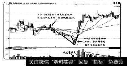 华润锦华在2010年6月30日开始走出的尖底形态