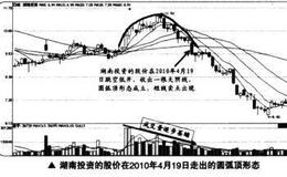 如何在<em>短线交易</em>中捕捉圆弧顶的买卖点？