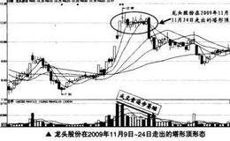 如何在短线交易中捕捉塔形顶的买卖点？