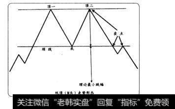 双顶(M头)走势形态