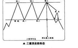 如何在<em>短线交易</em>中捕捉三重顶的买卖点？