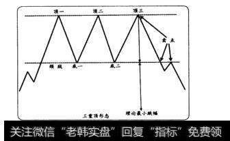 三重顶走势形态