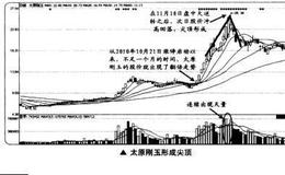 如何在短线交易中捕捉尖顶的买卖点？