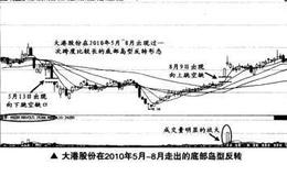 如何在短线交易中捕捉岛型反转的买卖点？