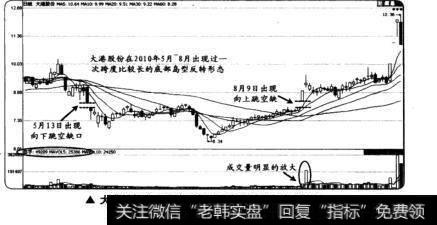 <a href='/ggnews/207602.html'>大港股份</a>在2010年5月-8月走出的底部岛型反转