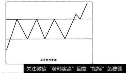 上升矩形整理形态