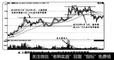 人福科技在2009年12月-2010年6月走出的两次矩形整理