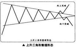 如何在<em>短线交易</em>中捕捉三角形整理的买卖点？