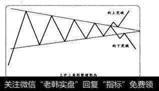 上升三角形整理形态