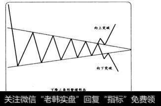 下降三角形整理形态