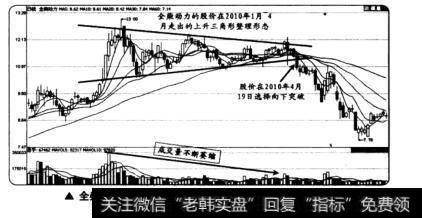 全柴动力在2010年1月~4月走出的上升三角形整理形态