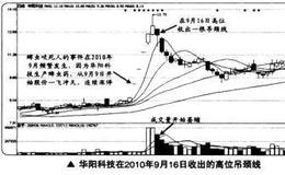 如哈在<em>短线交易</em>中捕捉吊颈线的买卖点？