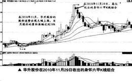 如何在短线交易中捕捉身怀六甲的最佳买卖点？