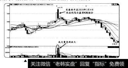 长春经开在2010年3月4日形成的乌云盖顶K线组合