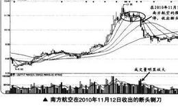 如哈在<em>短线交易</em>中捕捉断头铡刀的买卖点？