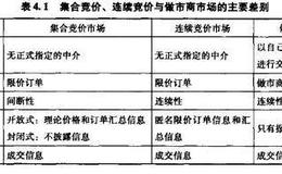 集合竞价、连续竟价与做市商市场的比较