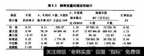 表9.2解释变量的描述性统计