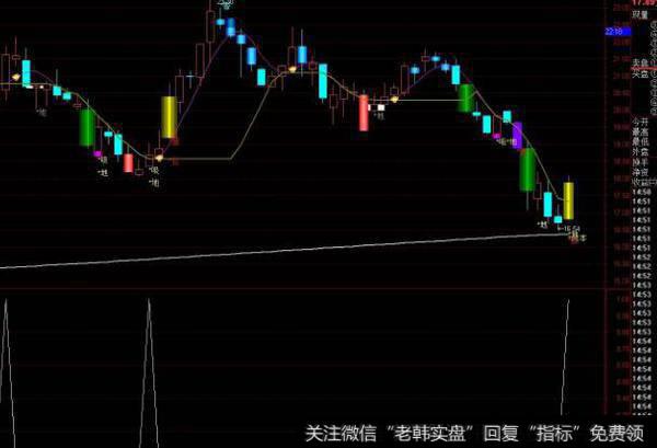 通达信爆涨红牛主图指标公式源码详解