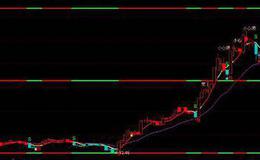 通达信隐形黄金柱选股指标公式源码详解