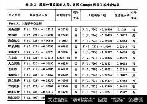 表10.2股权分量改革前A股、B股 Granger因果关系检验结果