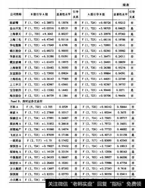 表10.2股权分量改革前A股、B股 Granger因果关系检验结果