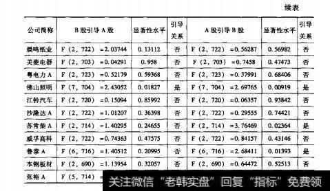 表10.2股权分量改革前A股、B股 Granger因果关系检验结果