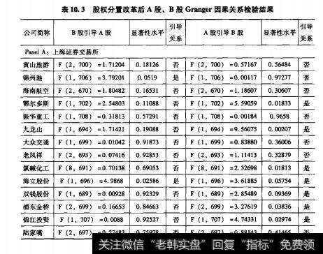 表10.3股权分置改革后A般、B般 Granger因果关系捡验结果