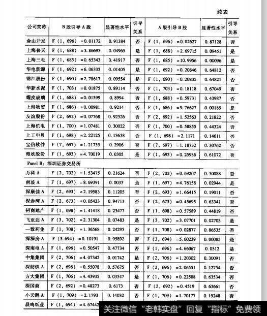 表10.3股权分置改革后A般、B般 Granger因果关系捡验结果