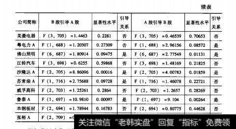 表10.3股权分置改革后A般、B般 Granger因果关系捡验结果