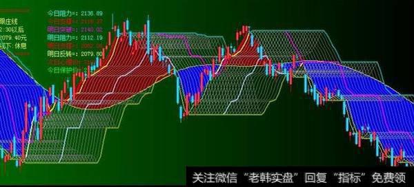 通达信红绿波段指标公式源码详解