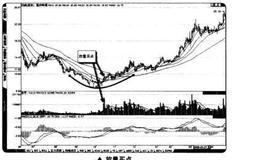 如何在<em>短线交易</em>中寻找大圆底的买点？