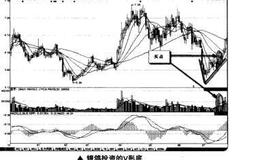 如何在<em>短线交易</em>中寻找V形底买点？