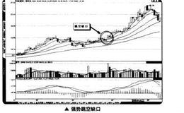 如何在<em>短线交易</em>中从向上跳空缺口寻找买点？