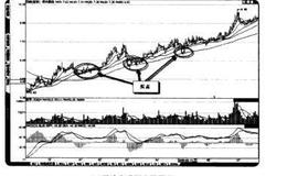 如何在<em>短线交易</em>中从逐浪上升形态中寻找买点？