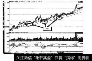 逐浪上升形态的买点